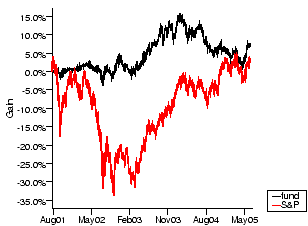 betterfinanceinfo Play Money Performance