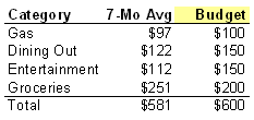 Budget Average