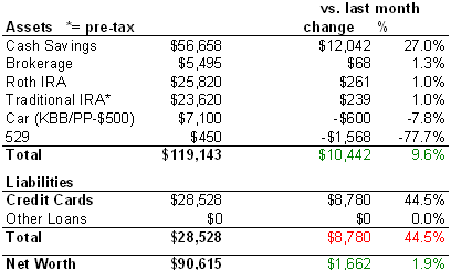 Net Worth Update March 2006